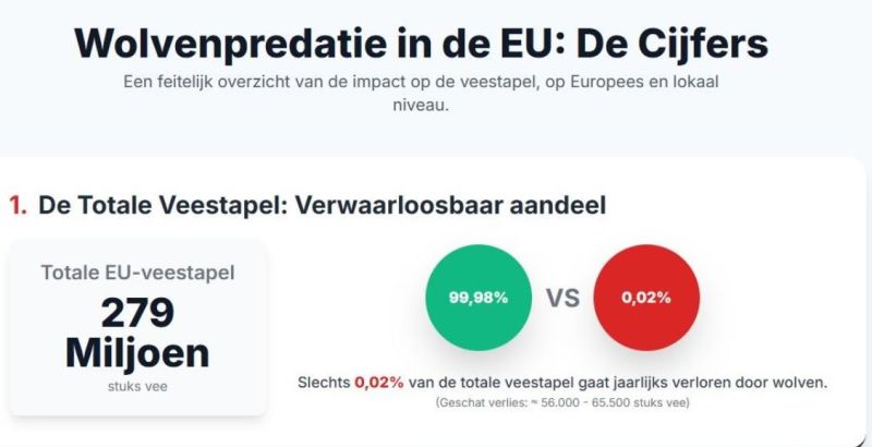 Image for the Tweet beginning: De wolf veroorzaakt vrijwel geen